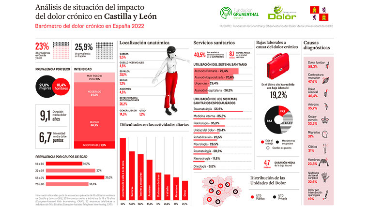 El 70% de las personas que sufren dolor crónico en Castilla y León padece trastornos del sueño 