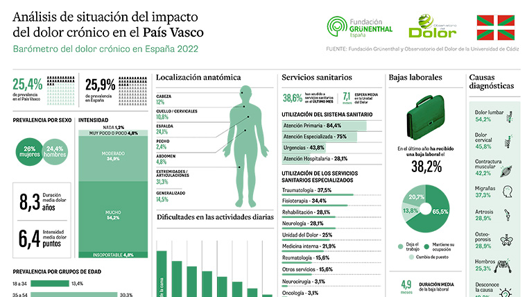Más del 25% de la población vasca padece dolor crónico